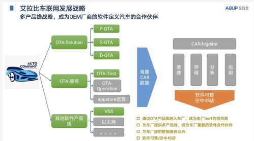 艾拉比獲1000萬美元A輪融資，深化汽車與物聯網OTA升級及數據服務布局